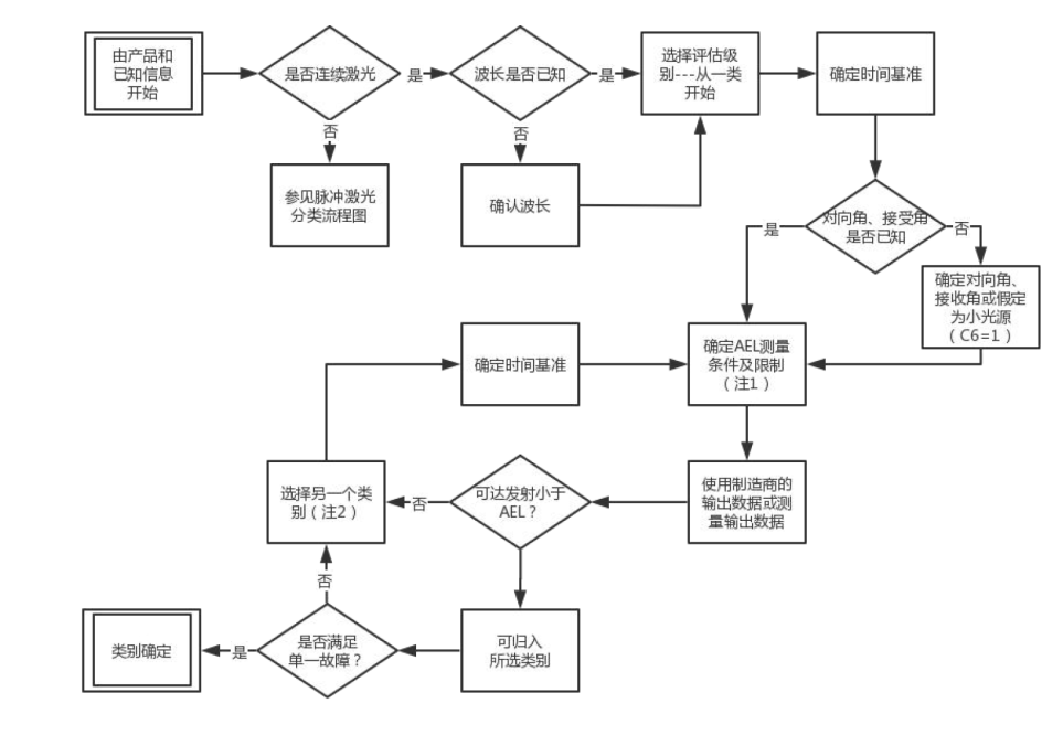 激光 FDA 認(rèn)證流程和要點(圖2)